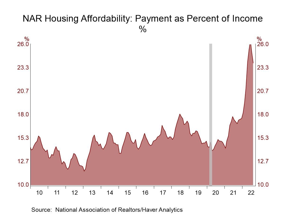 U.S. Housing Affordability Improves During August Haver Analytics