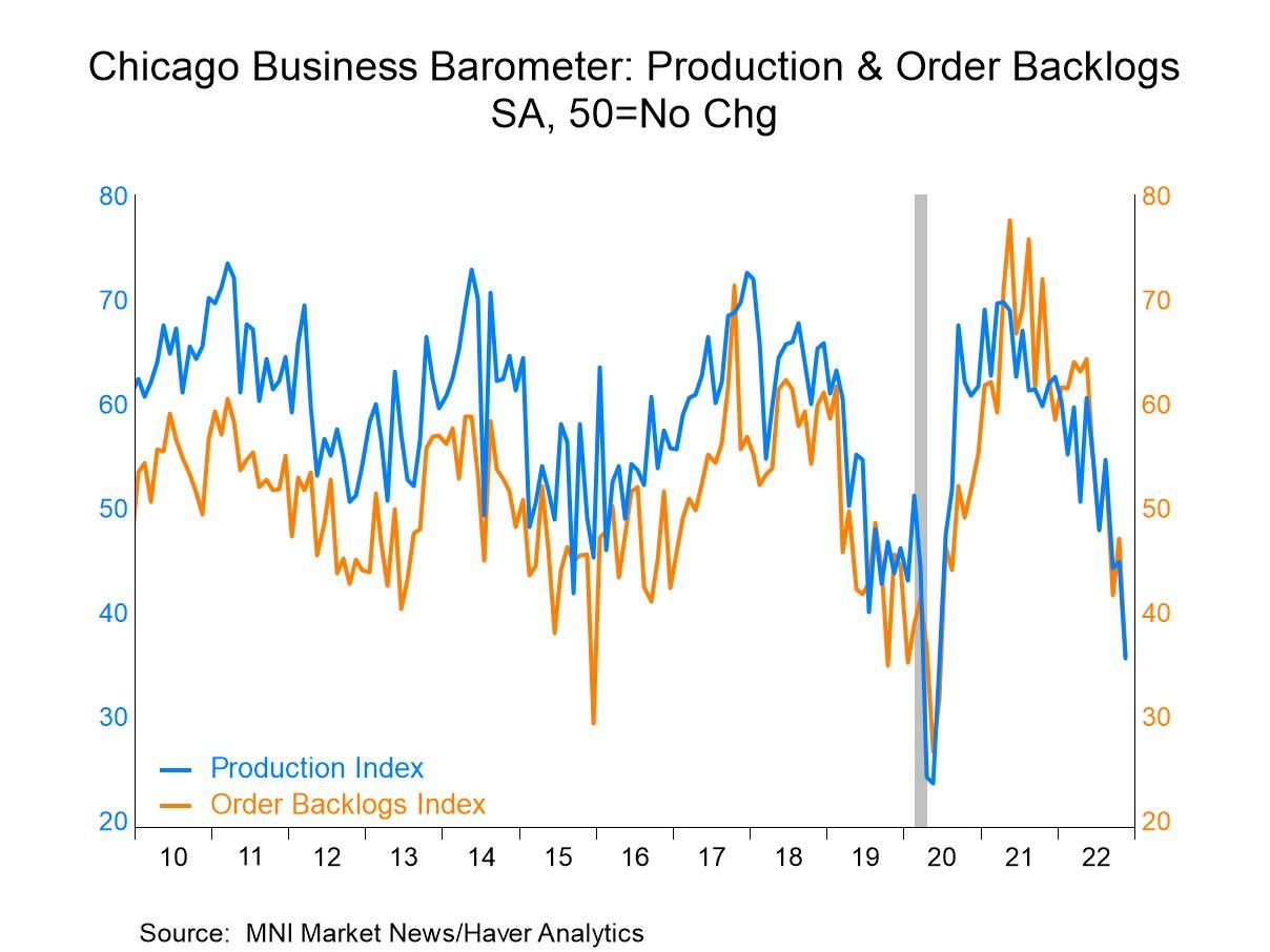U.S. Chicago Business Barometer Tumbles in November Haver Analytics