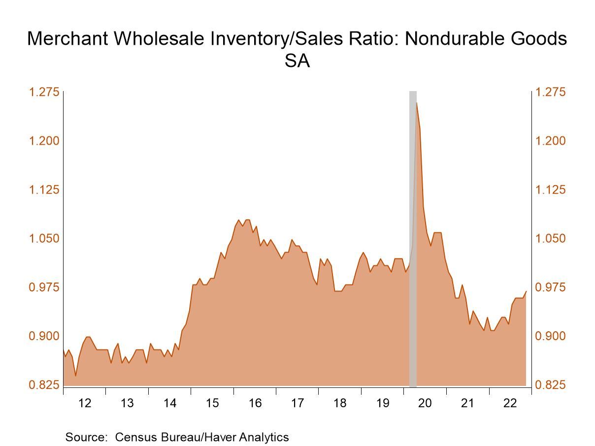 U S Wholesale Inventories Continue To Rise In November Haver Analytics U S Wholesale Inventories Continue To Rise In November Haver Analytics
