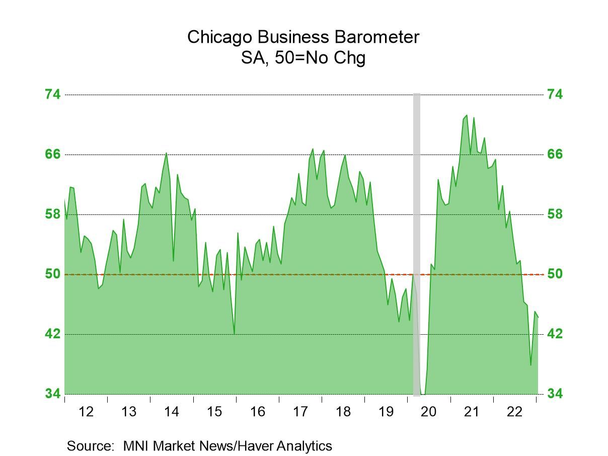 U.S. Chicago Business Barometer Below 50 for the Fifth Straight Month