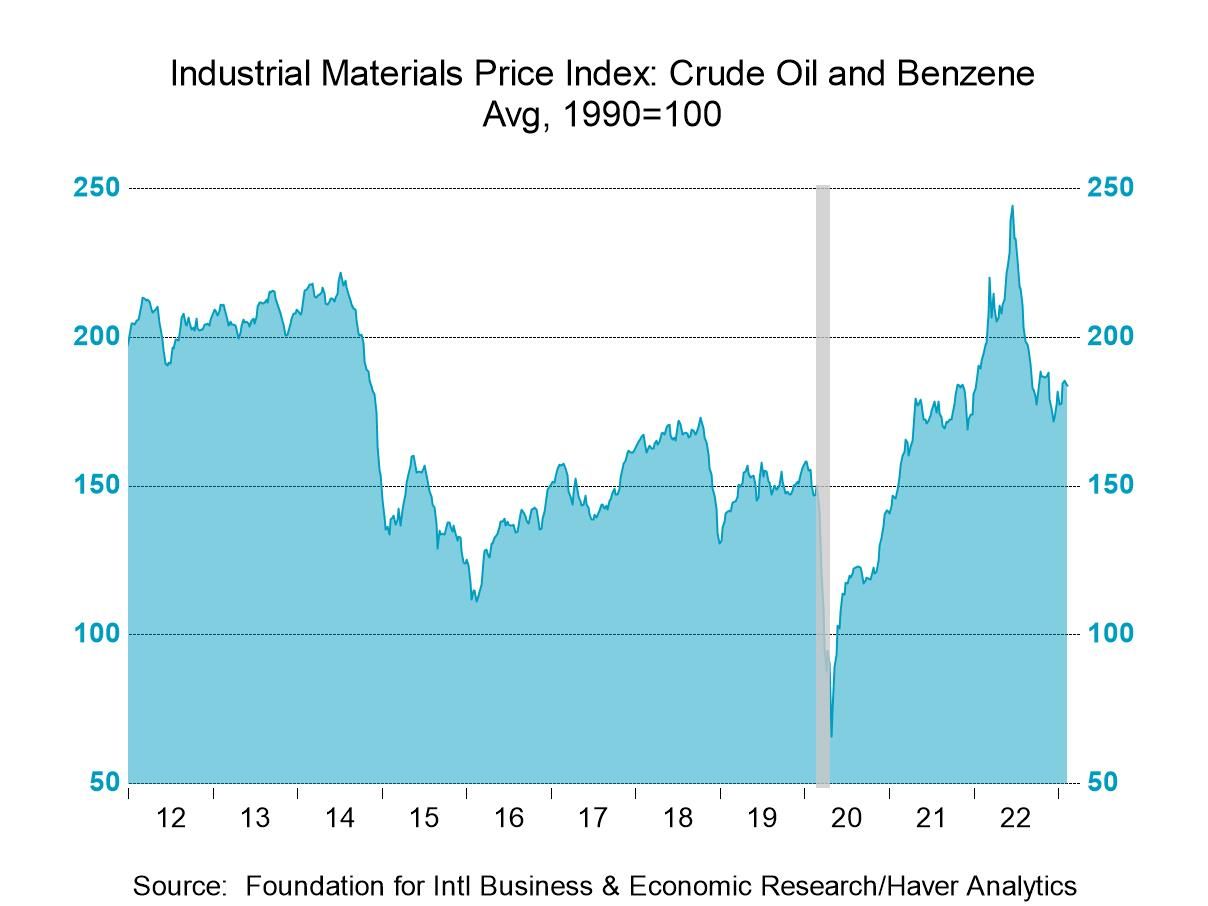 FIBER Industrial Commodity Price Gains Moderate Haver Analytics