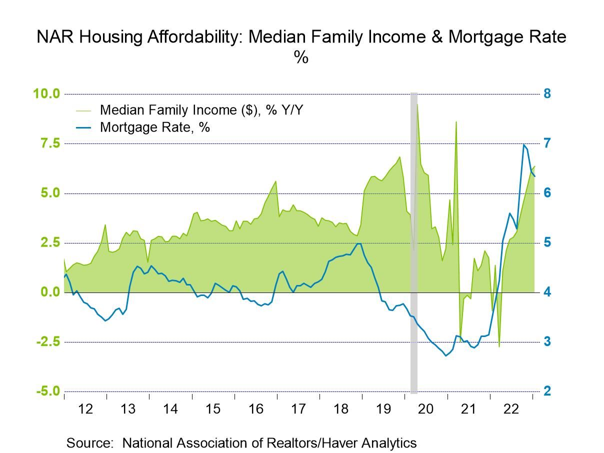 U.S. Housing Affordability Index Rises in January; Highest Level Since