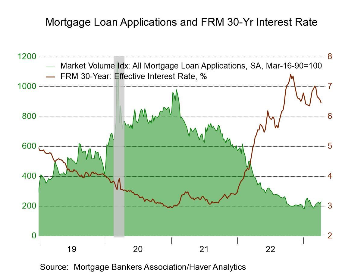 U.S. Mortgage Applications Rose in Early April Haver Analytics