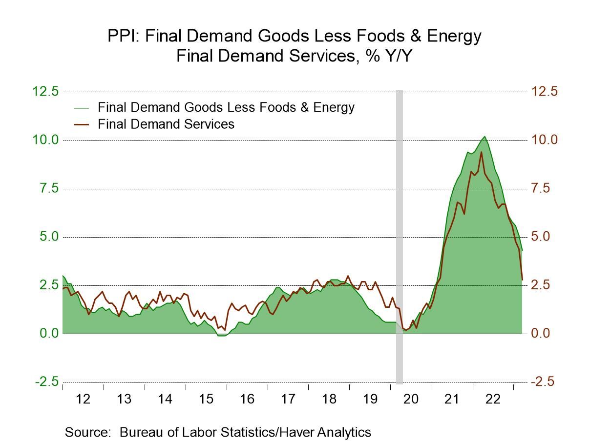 U.S. PPI Declines in March Haver Analytics