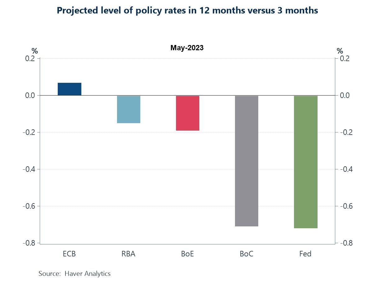 Charts of the Week (May 5, 2023)