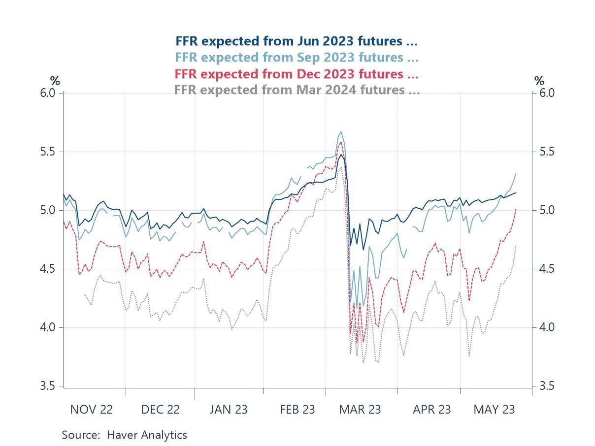 Charts of the Week (May 26, 2023)