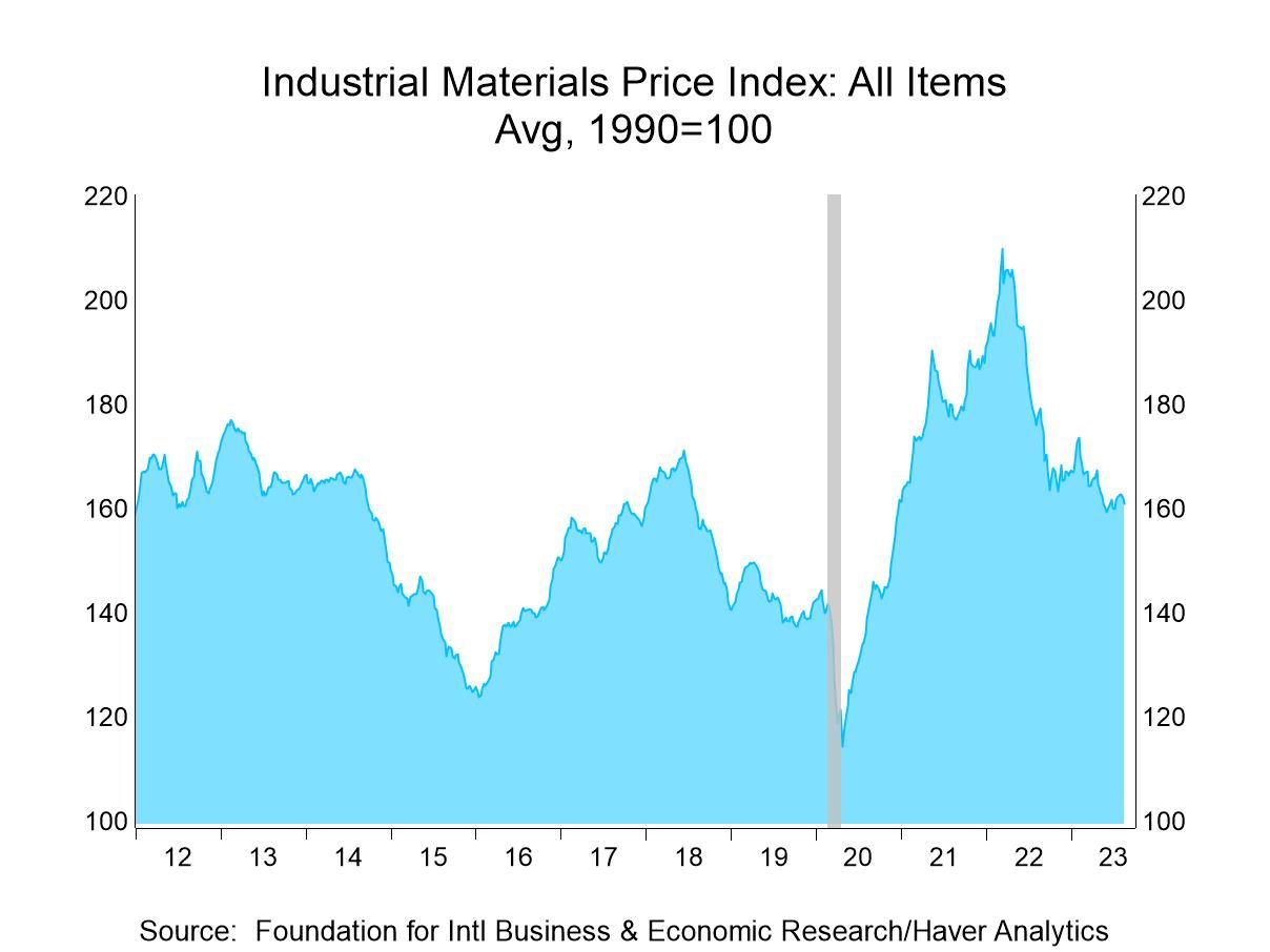 FIBER Industrial Commodity Prices Decline in Latest Four Weeks Haver