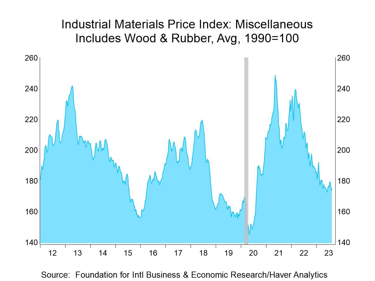 FIBER Industrial Commodity Prices Decline in Latest Four Weeks Haver