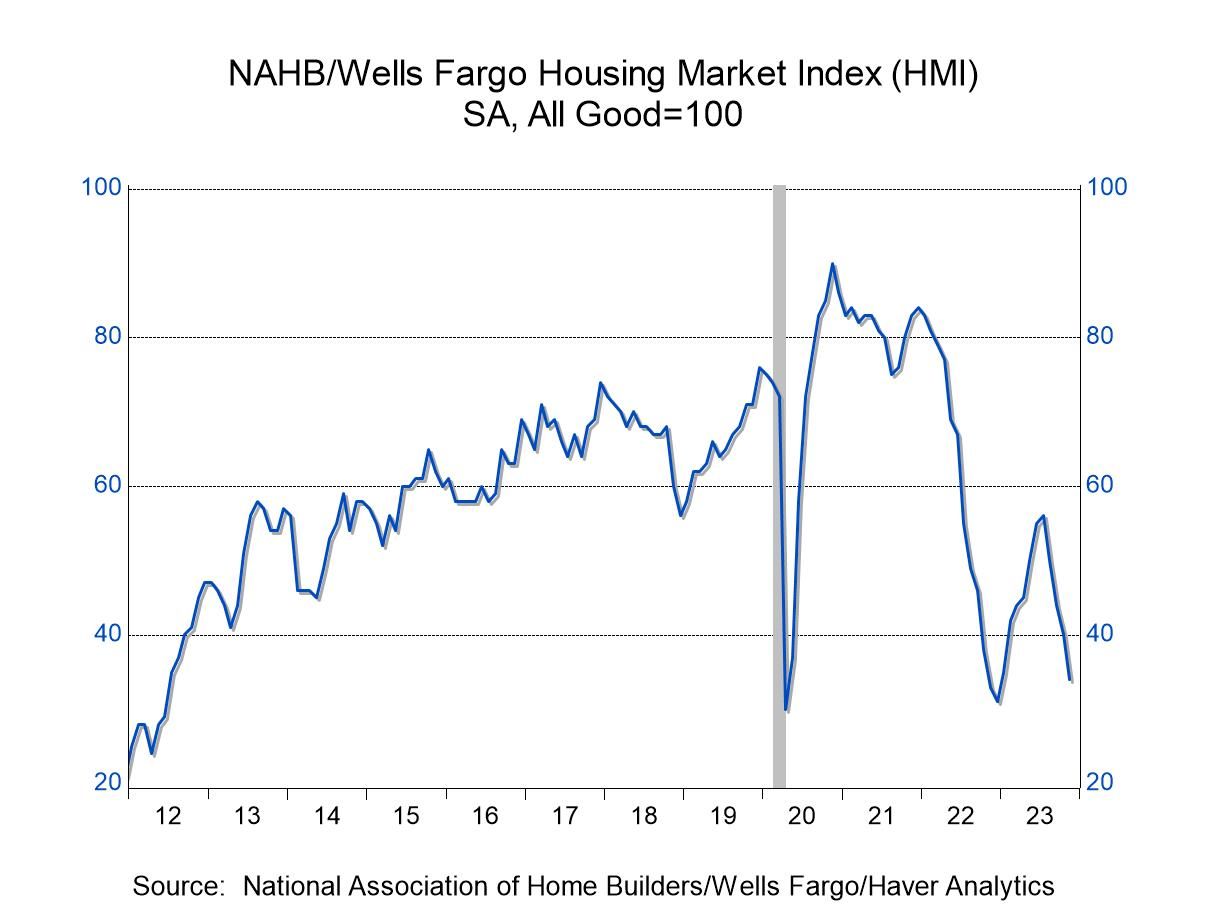 U.S. Home Builders Index Down for a 4th Month